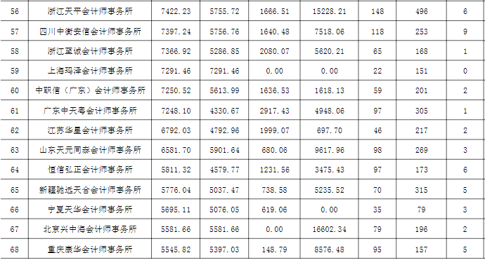 事务所排名56-68