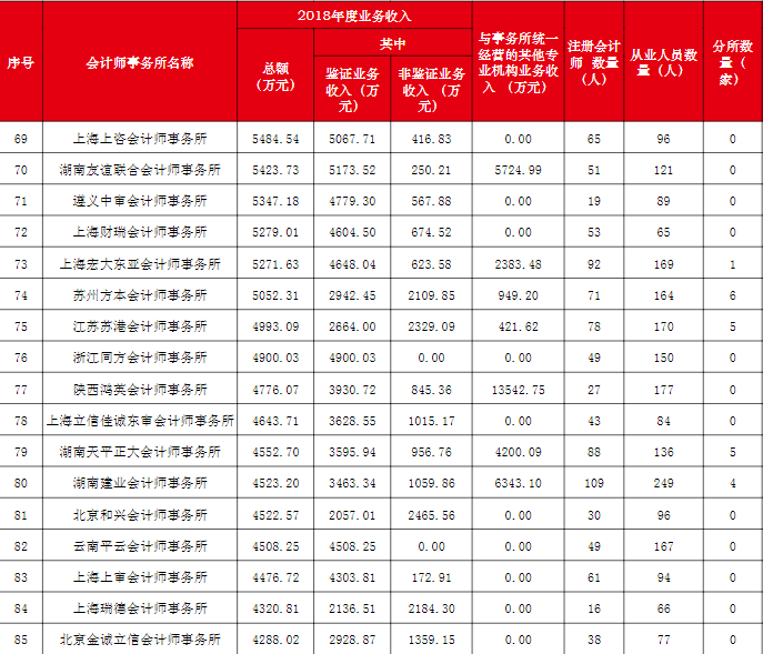 事务所排名69-85