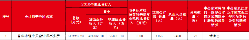 会计事务所收入