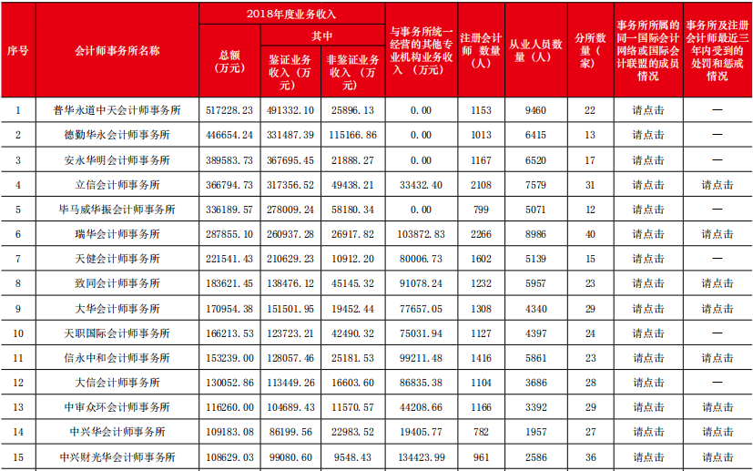 收入破10亿会计事务所