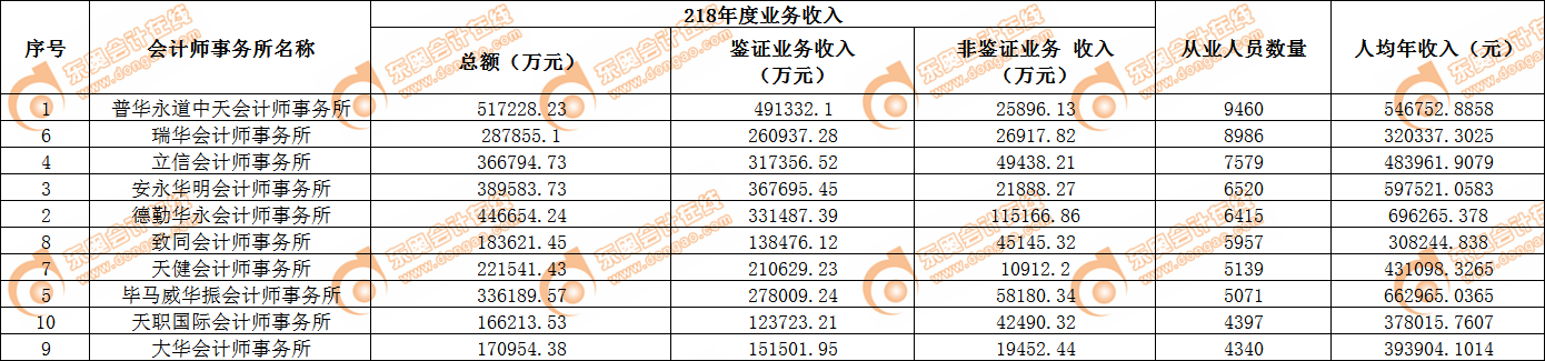 年度业务收入