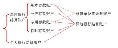 初级会计知识点