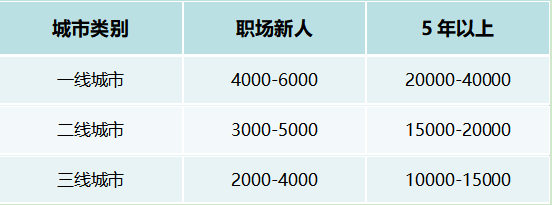 不同城市cpa工资差别