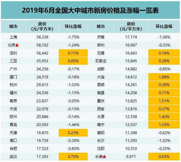 全国大中城市新房价格