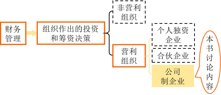 cpa财务管理