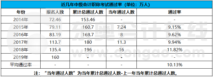 近几年中级会计职称考试通过率