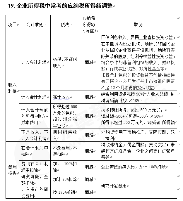 注会税法知识点答疑