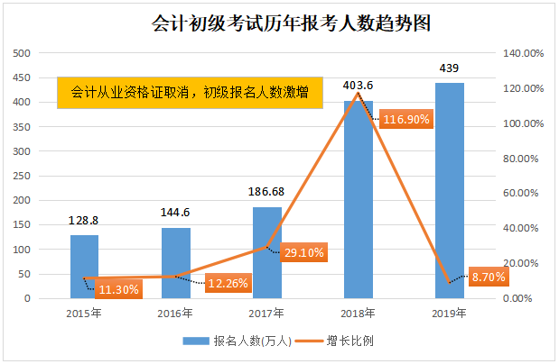 会计初级考试历年报考人数趋势图