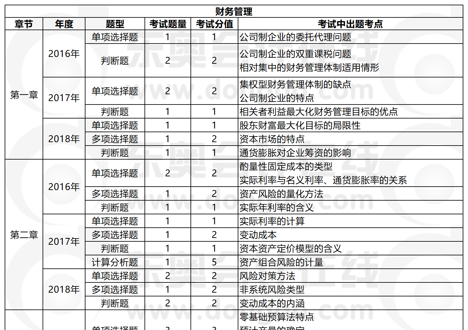 财务管理近年题型题量分析