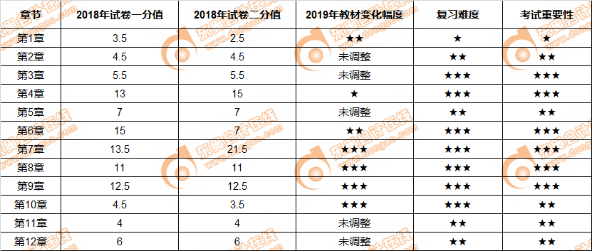 注会经济法考试分值占比