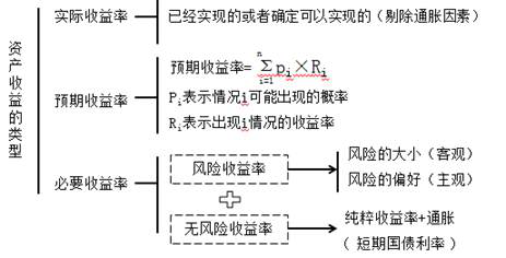 资产风险收益率的类型