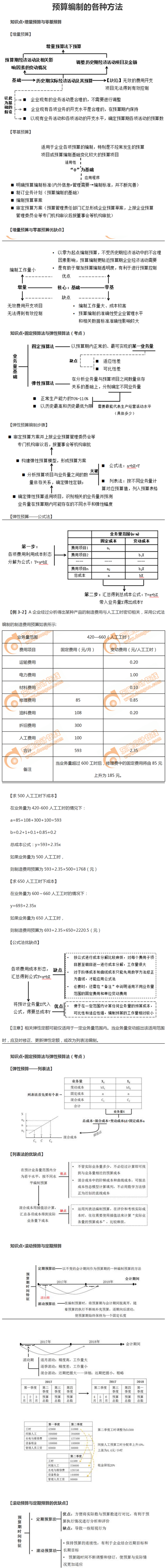 预算编制的方法