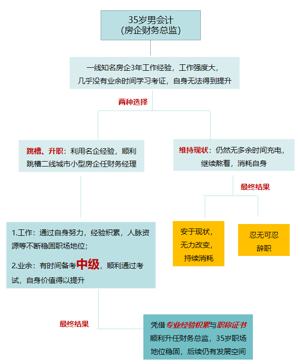 35岁男会计认真规划职业，终成房地产财务总监