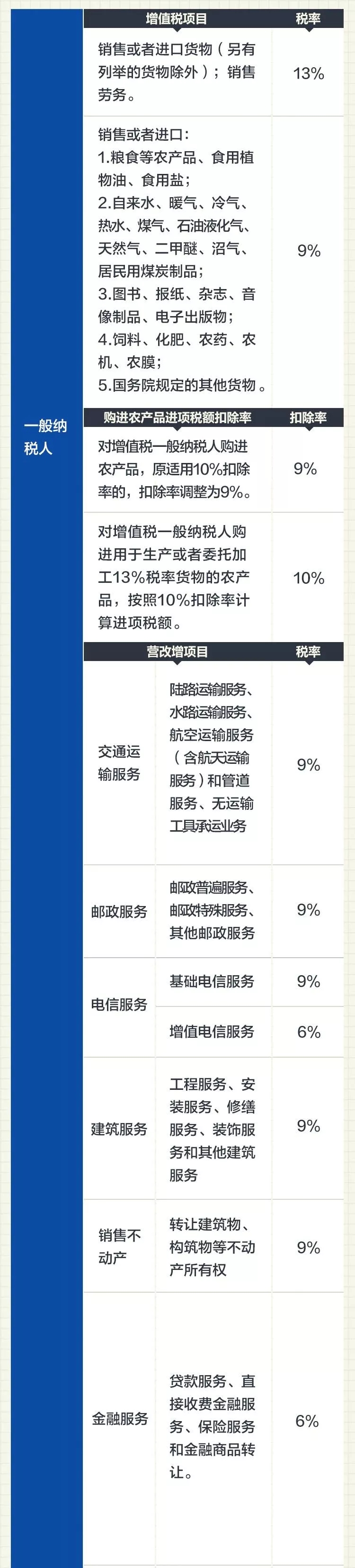 2019最新增值税税率表2