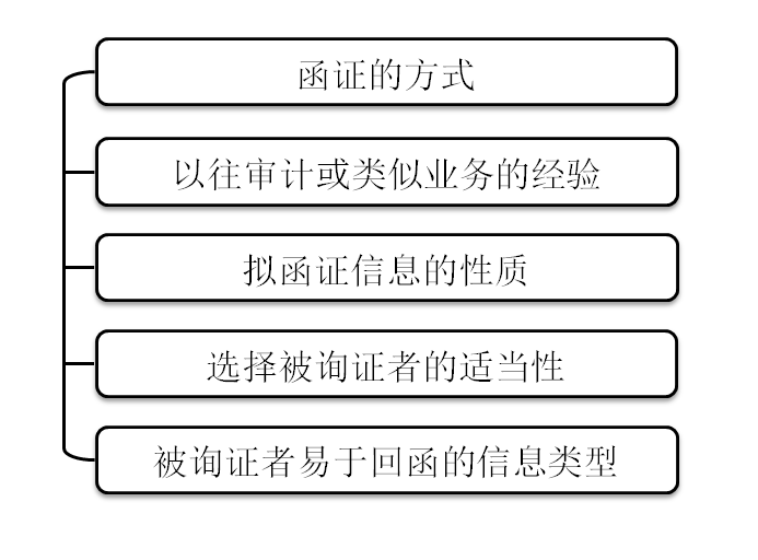 设计询证函考虑的因素