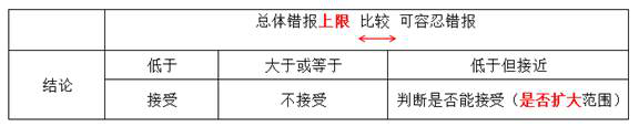 统计抽样结果的评价