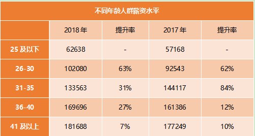 不同年龄人群薪资水平