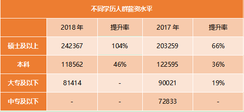 不同学历人群薪资水平