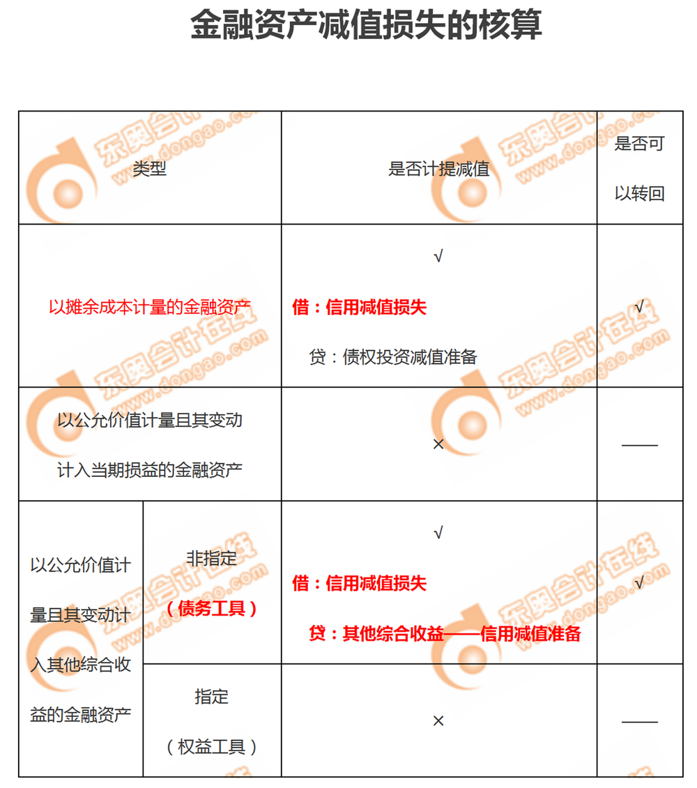 金融资产减值损失的核算