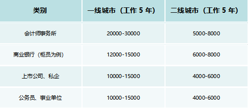 一二线工作年限