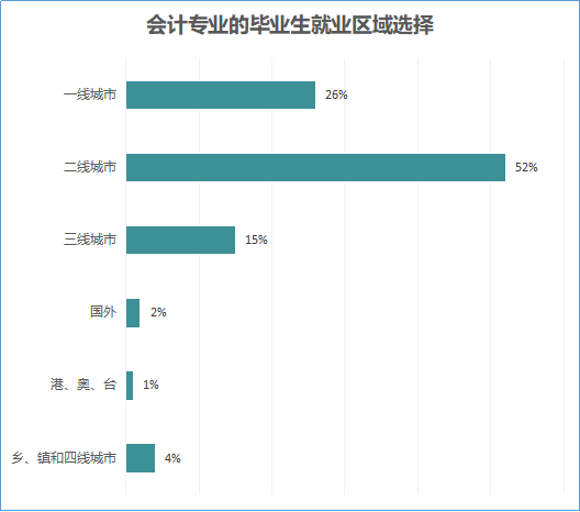 就业区域选择