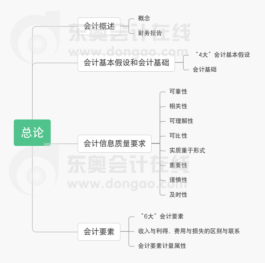 中级会计实务第一章总论思维导图