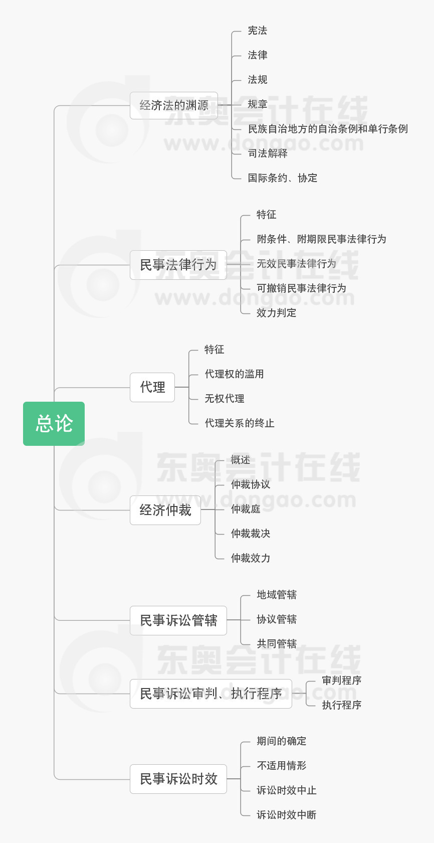 中级会计考试《经济法》第一章总论思维导图