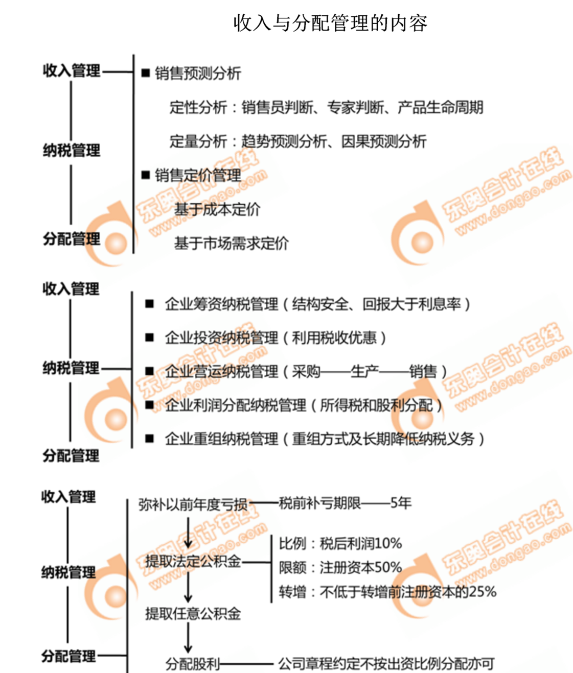 收入与分配管理的内容