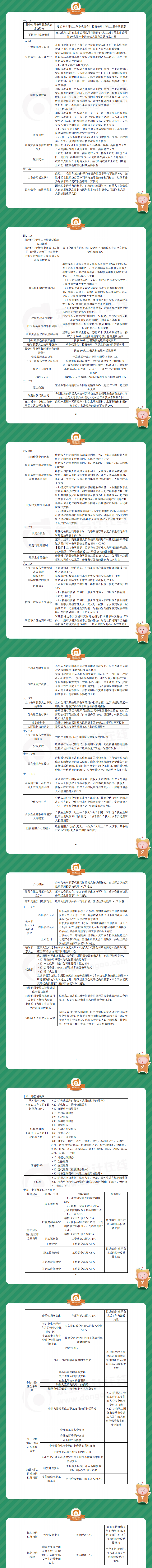 中级经济法-15个数字类易考点总结