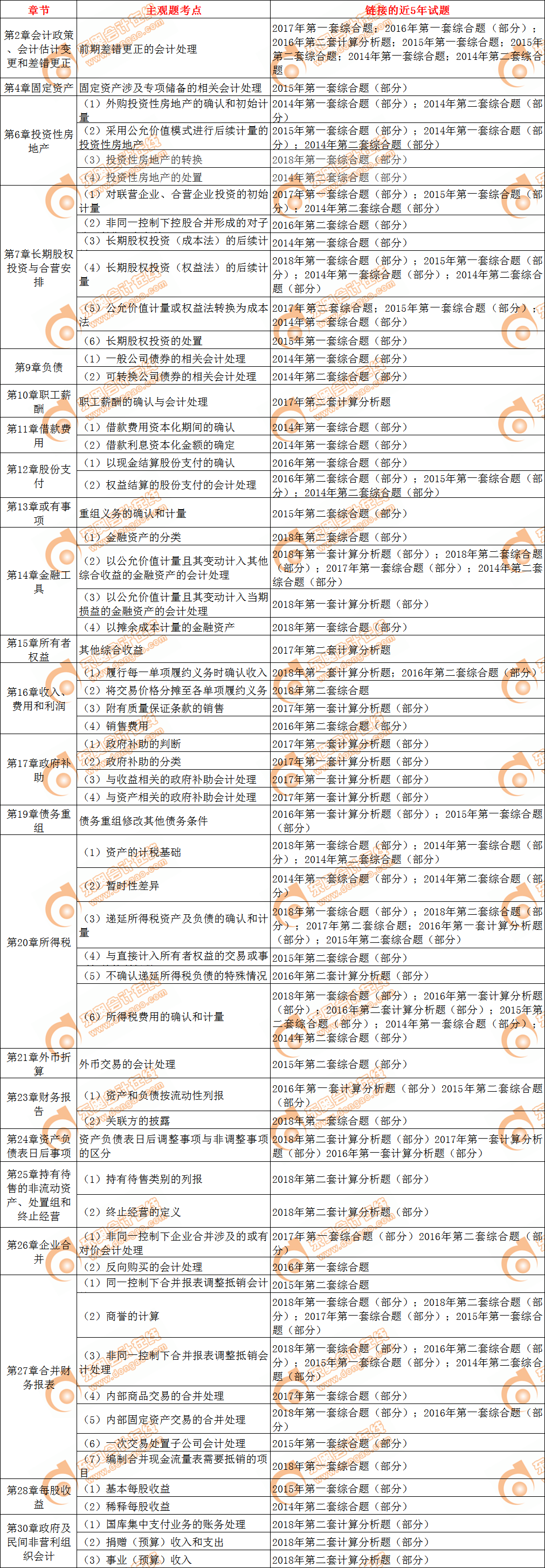 cpa会计主观题考点归纳