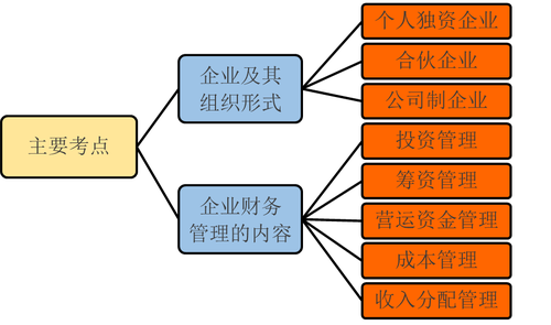 中级会计财务管理