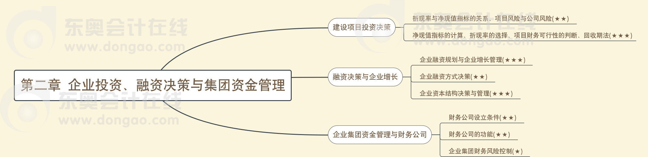 第二章企业投资、融资决策与集团资金管理