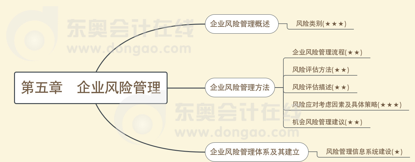 第五章企业风险管理