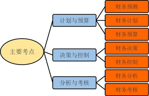 中级会计财务管理知识点