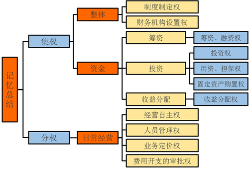 中级会计师考试财务管理知识点