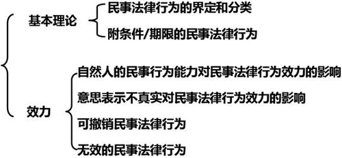 中级会计考试经济法考点