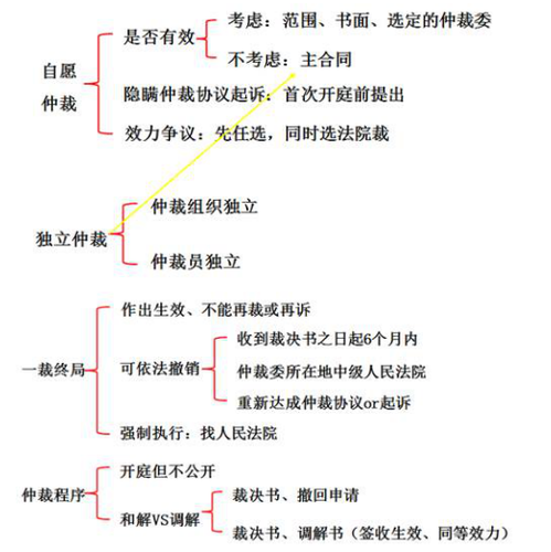 中级会计师考试知识点