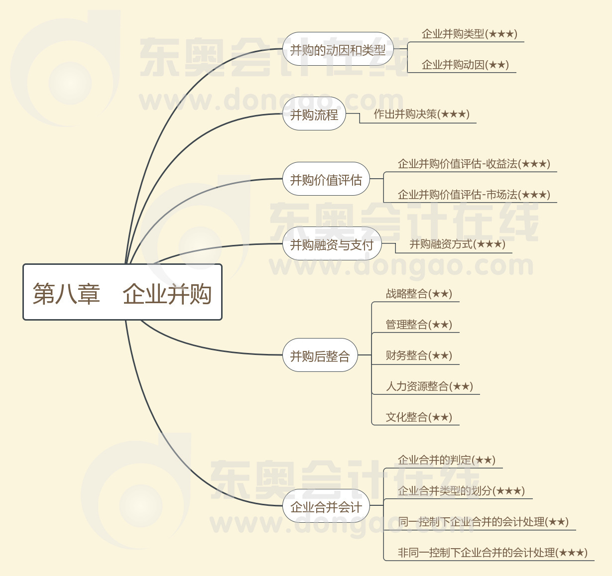 第八章企业并购