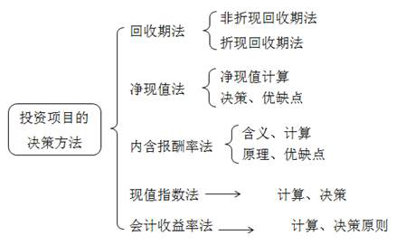 投资决策方法