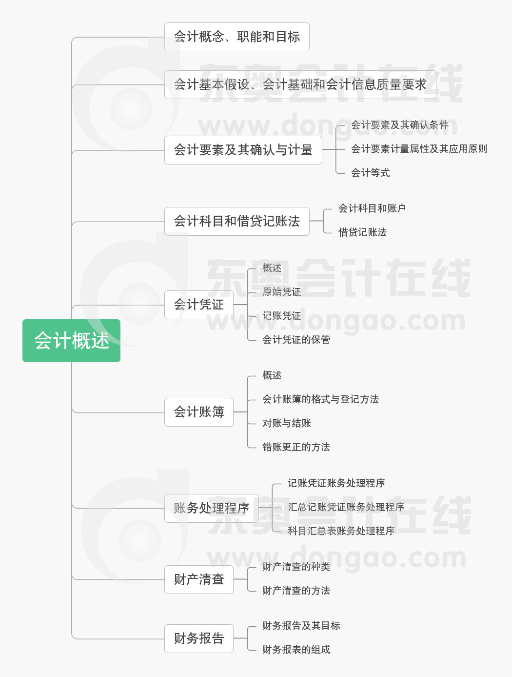 初级会计实务第一章思维导图