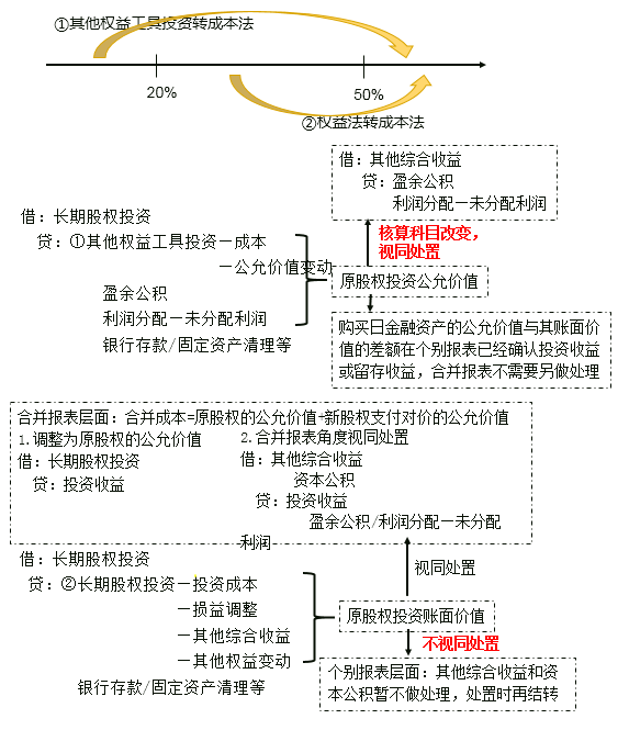 追加投资的会计处理