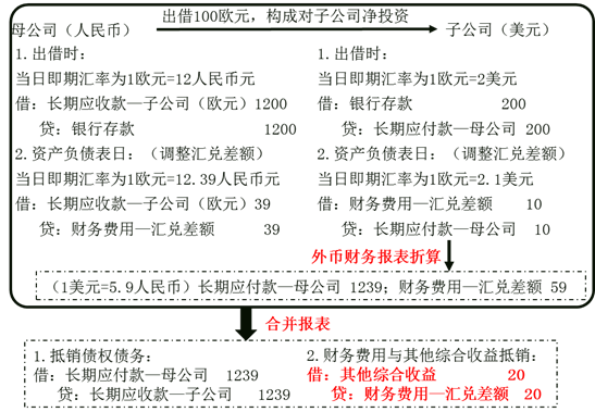 合并报表