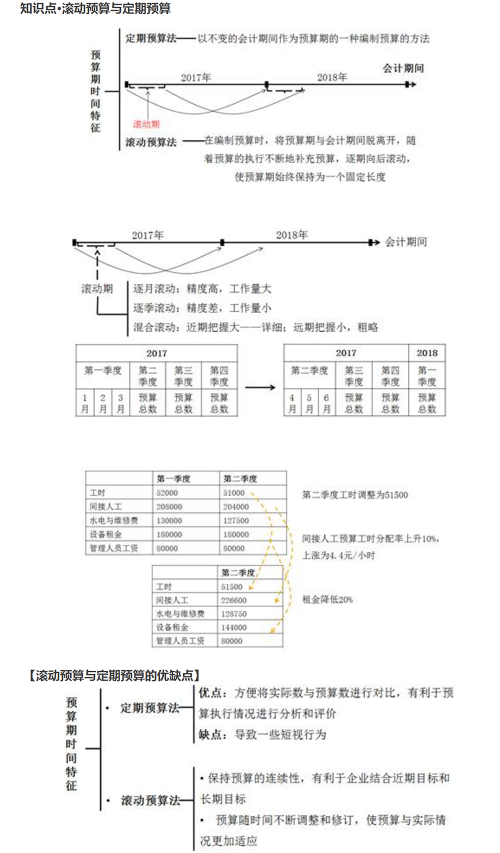 滚动预算与定期预算