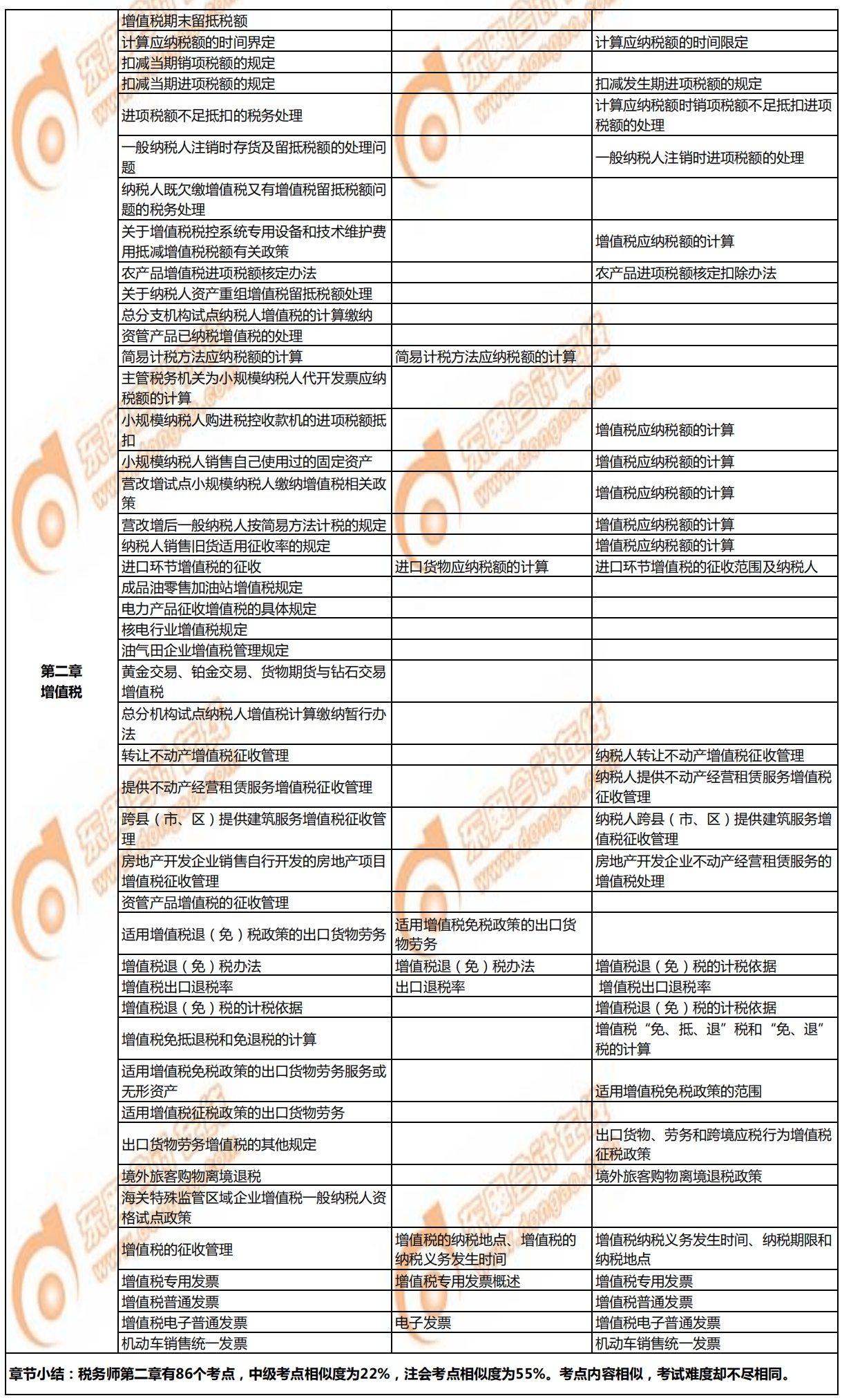 税务师《税法一》与注会、中级的相似考点对比2