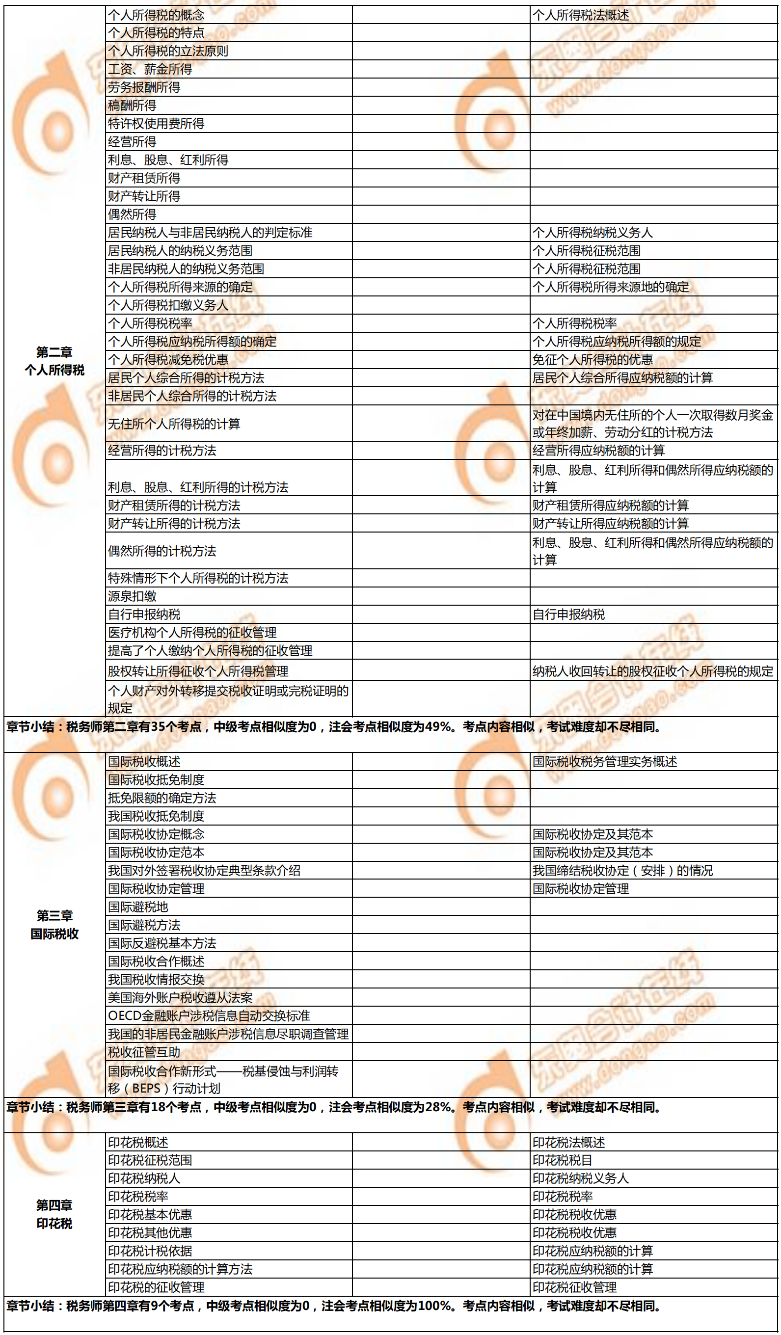 税务师《税法二》与注会、中级的相似考点对比2