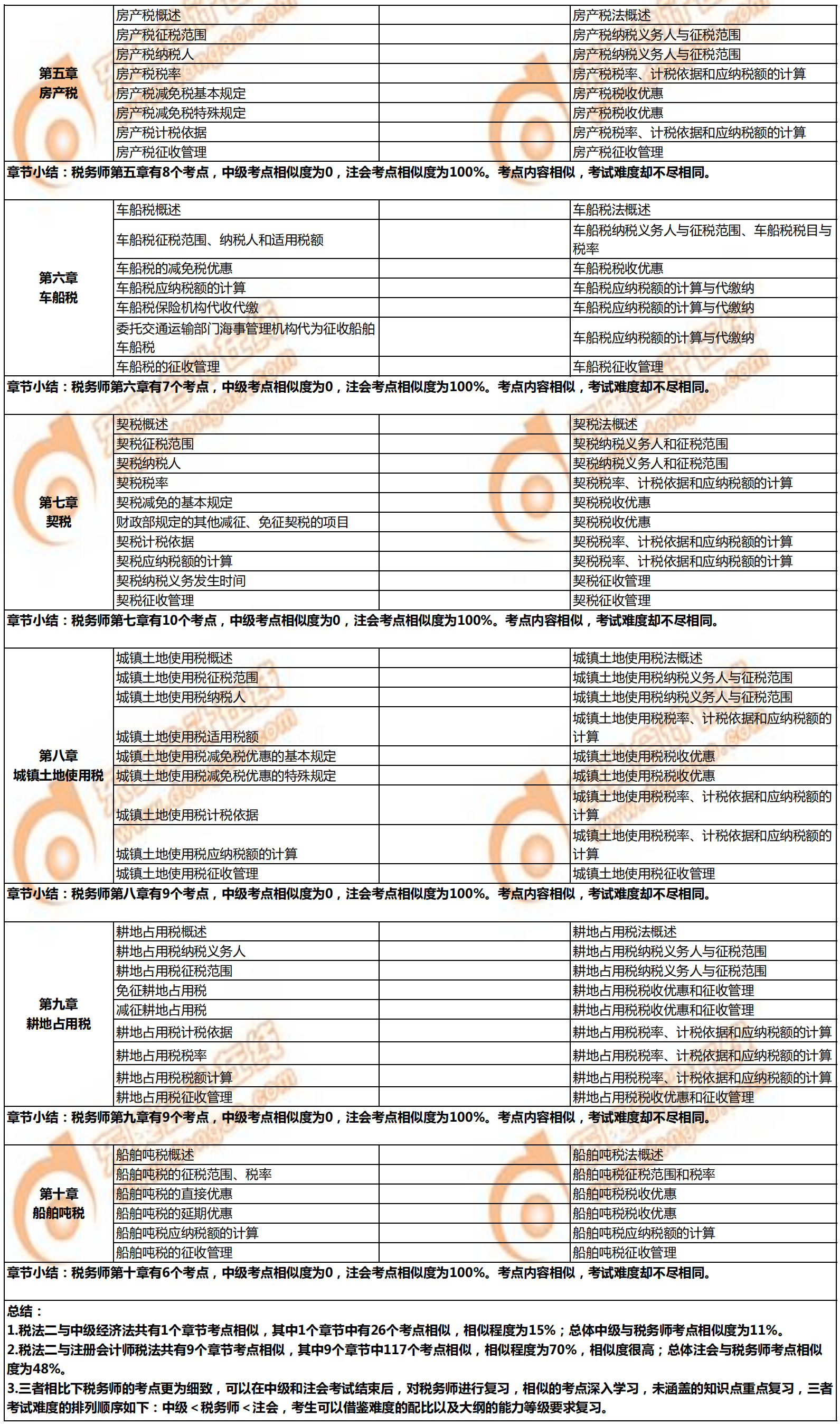 税务师《税法二》与注会、中级的相似考点对比3