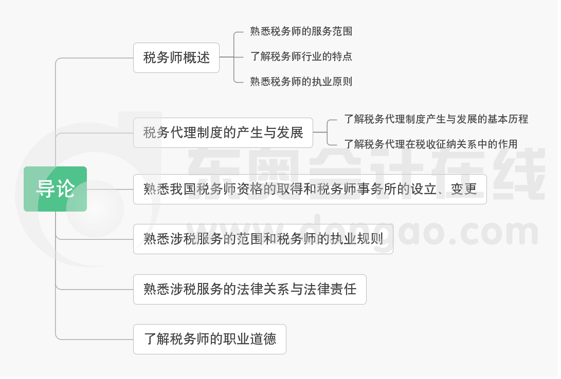 第一章导论-思维导图