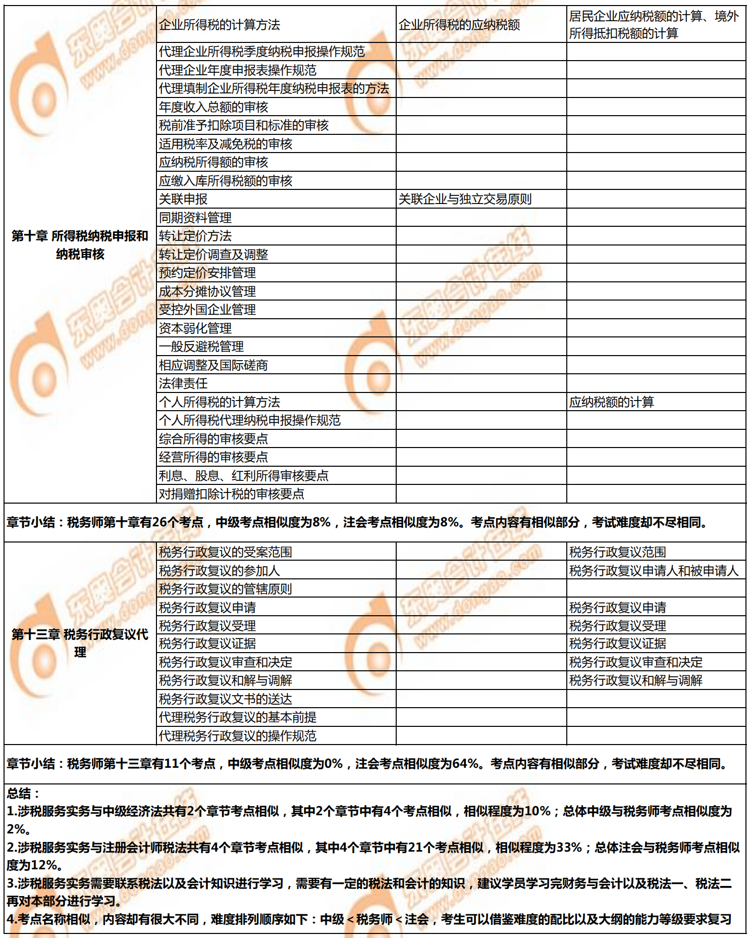 税务师《涉税服务实务》与注会、中级的相似考点对比2