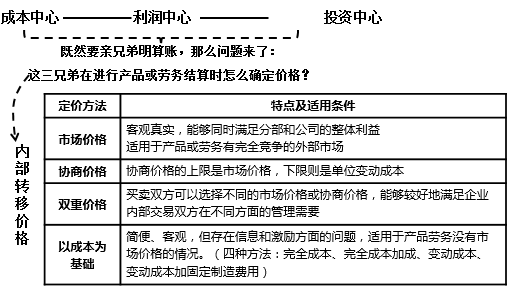 内部转移价格