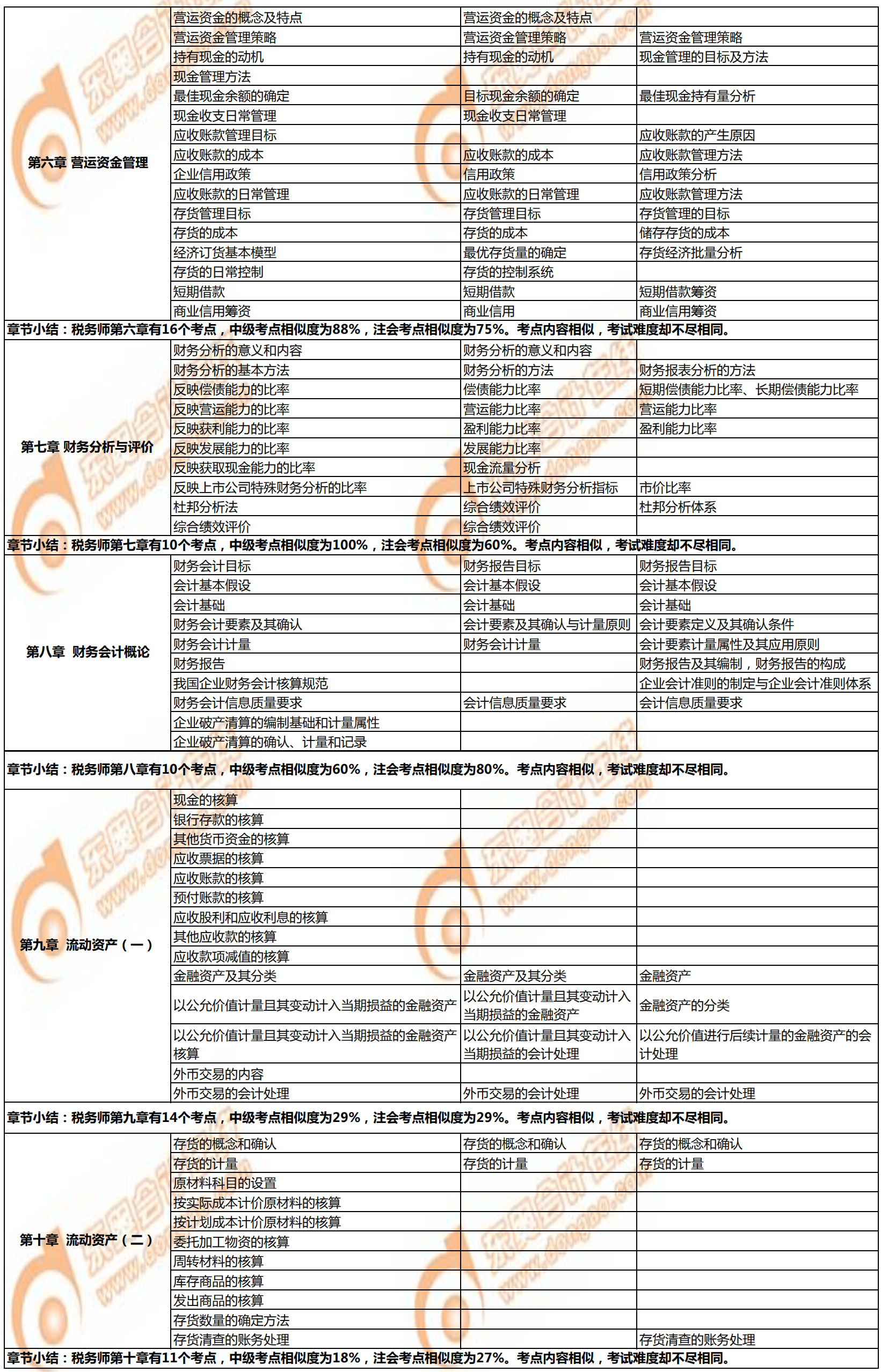 税务师《财务与会计》与注会、中级会计相似考点对比2